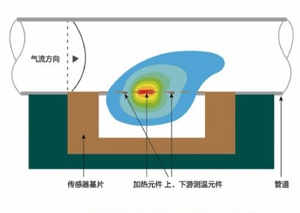 众星智能 MEMS 气体质量流量传感原理示意